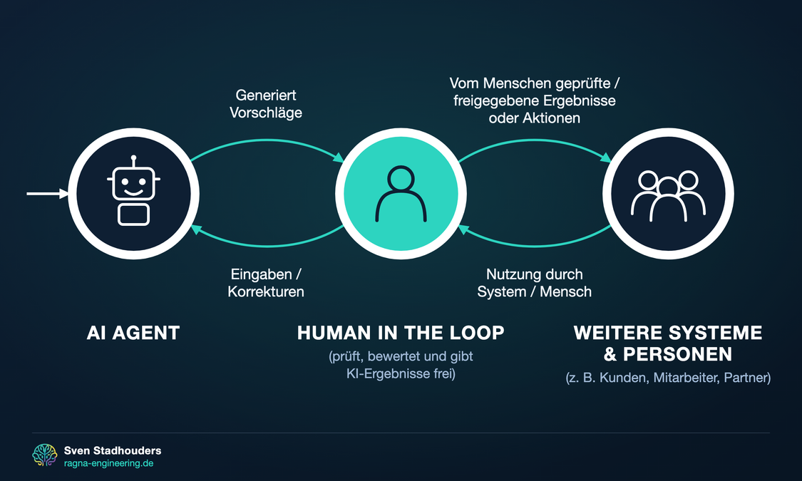 Human in the Loop Diagramm